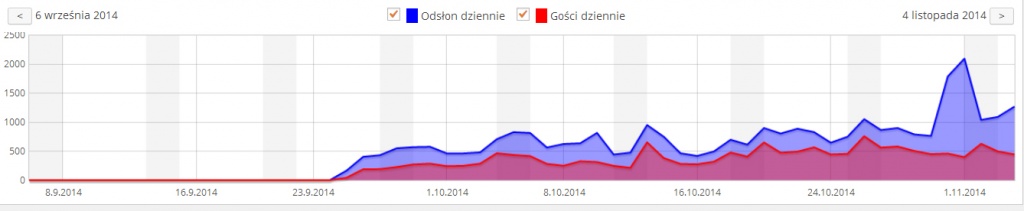 julioblog.pl-statystyki-dzienne-od-dnia-założenia-statystyk-25-września-2014-roku-do-4-listopada-2014-włącznie-liczba-odsłon-i-liczba-użytkowników-gości-blog-lifestyle-julii