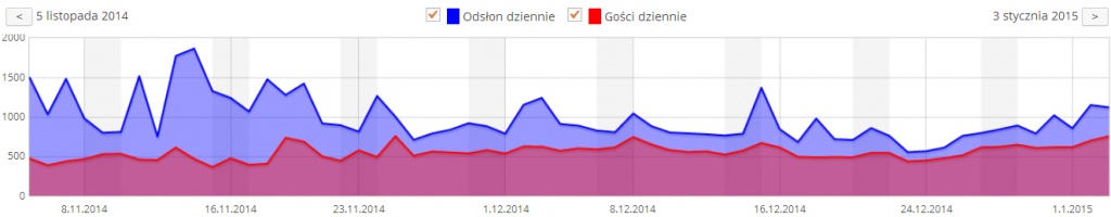 Julioblog.pl - lifestylowy blog Julii. Statystyki codziennej oglądalności bloga od 5 listopada 2014 do 3 stycznia 2014 włącznie. Liczba odsłon dziennie, oraz liczba gości dziennie.