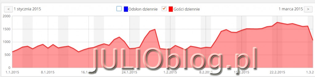 julioblog.pl-blog-julii-liczba-użytkowników-luty-2015-w-lutym-stronę-czytało-36-000-ponad-trzydzieści-sześć-tysięcy-unikalnych-użytkowników-statystyki-julioblog.pl-02.2015